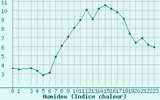 Courbe de l'humidex pour Col Des Mosses