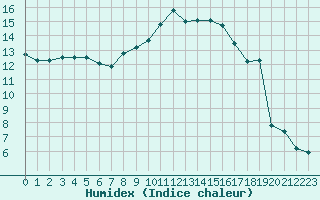 Courbe de l'humidex pour Feldkirch