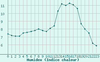 Courbe de l'humidex pour Ciudad Real (Esp)