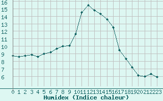 Courbe de l'humidex pour Formigures (66)