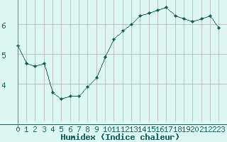 Courbe de l'humidex pour Le Luc (83)