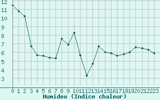 Courbe de l'humidex pour Sorkjosen