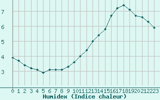 Courbe de l'humidex pour Sgur-le-Chteau (19)