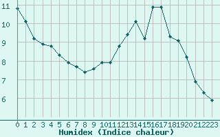 Courbe de l'humidex pour Aizenay (85)