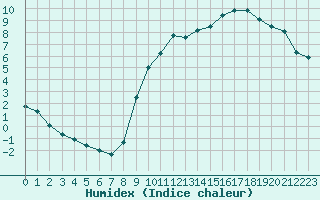 Courbe de l'humidex pour Hohrod (68)