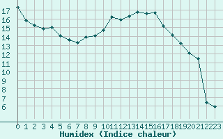 Courbe de l'humidex pour Xertigny-Moyenpal (88)