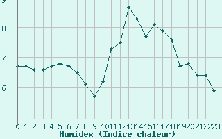 Courbe de l'humidex pour Haegen (67)