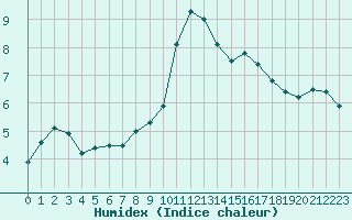 Courbe de l'humidex pour Chalmazel Jeansagnire (42)