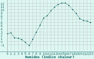 Courbe de l'humidex pour Sint Katelijne-waver (Be)