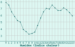 Courbe de l'humidex pour Biscarrosse (40)