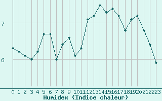 Courbe de l'humidex pour Ploumanac'h (22)