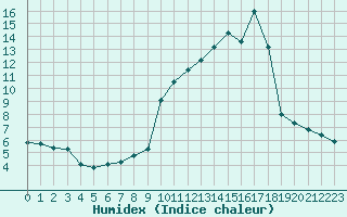 Courbe de l'humidex pour Chamonix-Mont-Blanc (74)