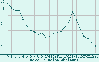 Courbe de l'humidex pour Niort (79)