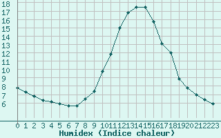 Courbe de l'humidex pour Valladolid