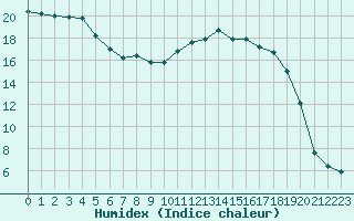 Courbe de l'humidex pour Pully-Lausanne (Sw)