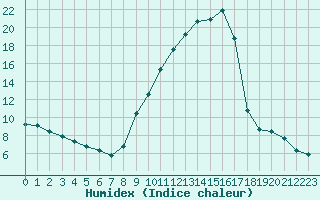 Courbe de l'humidex pour Champtercier (04)