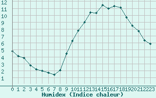 Courbe de l'humidex pour Cognac (16)