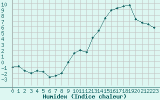 Courbe de l'humidex pour Mazet-Volamont (43)