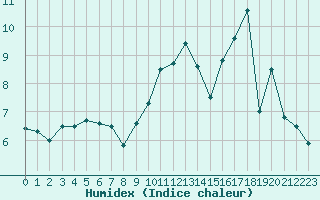 Courbe de l'humidex pour Elsenborn (Be)