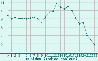 Courbe de l'humidex pour Roissy (95)