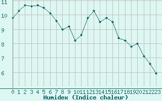 Courbe de l'humidex pour Neuchatel (Sw)