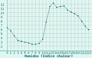 Courbe de l'humidex pour Agde (34)