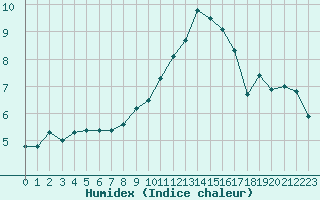 Courbe de l'humidex pour Deuselbach