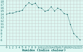 Courbe de l'humidex pour Kuusamo Kiutakongas