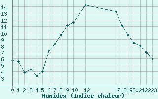 Courbe de l'humidex pour Fahy (Sw)