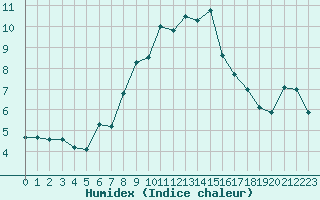 Courbe de l'humidex pour Ummendorf