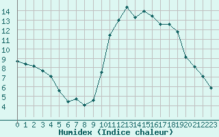 Courbe de l'humidex pour Almenches (61)