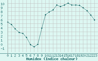 Courbe de l'humidex pour Sain-Bel (69)