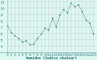 Courbe de l'humidex pour Ernage (Be)