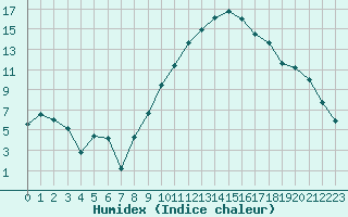 Courbe de l'humidex pour Bziers Cap d'Agde (34)