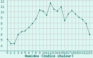 Courbe de l'humidex pour Kuusamo Kiutakongas