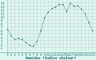 Courbe de l'humidex pour Bannalec (29)