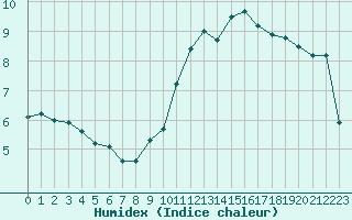 Courbe de l'humidex pour Abbeville (80)