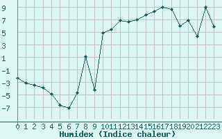 Courbe de l'humidex pour Grenoble/St-Etienne-St-Geoirs (38)