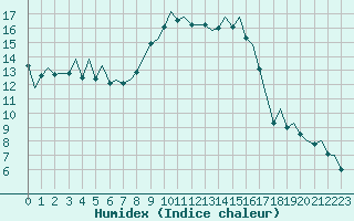 Courbe de l'humidex pour Ibiza (Esp)