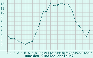 Courbe de l'humidex pour Little Rissington