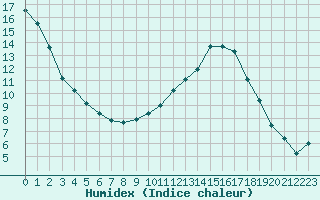 Courbe de l'humidex pour Baye (51)