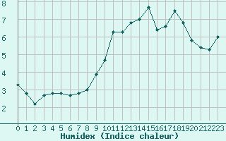 Courbe de l'humidex pour Mont-Saint-Vincent (71)