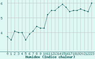 Courbe de l'humidex pour Neuchatel (Sw)