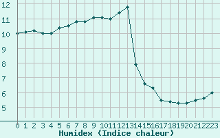 Courbe de l'humidex pour Roville-aux-Chnes (88)
