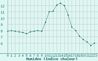 Courbe de l'humidex pour Cambrai / Epinoy (62)