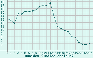 Courbe de l'humidex pour Saint-Etienne - La Purinire (42)