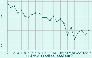 Courbe de l'humidex pour la bouée 62160