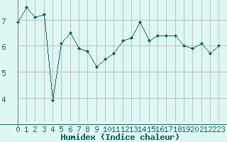 Courbe de l'humidex pour Le Havre - Octeville (76)