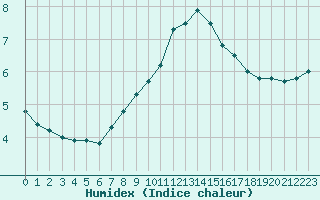 Courbe de l'humidex pour Norderney