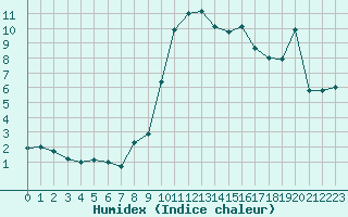 Courbe de l'humidex pour Saint-Philbert-de-Grand-Lieu (44)